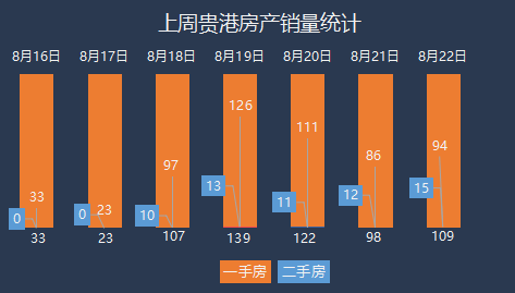 上周贵港房产成交634套;贵港正打造一个超大型旅游区;高铁站这个出口